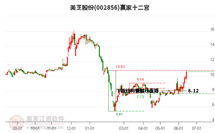 002856美芝股份贏家十二宮工具