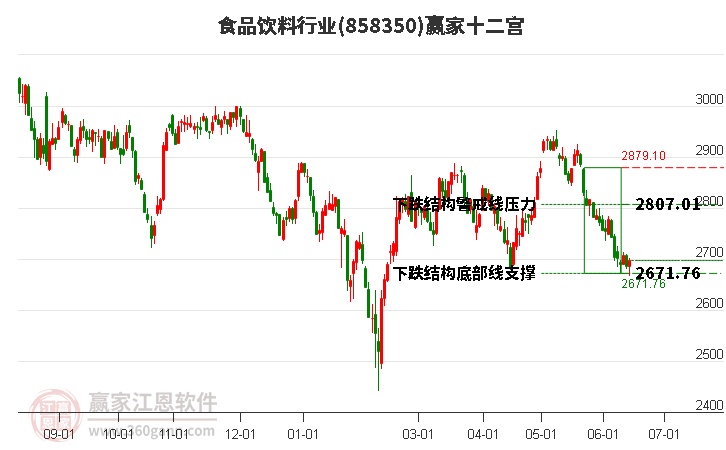 858350食品饮料赢家十二宫工具