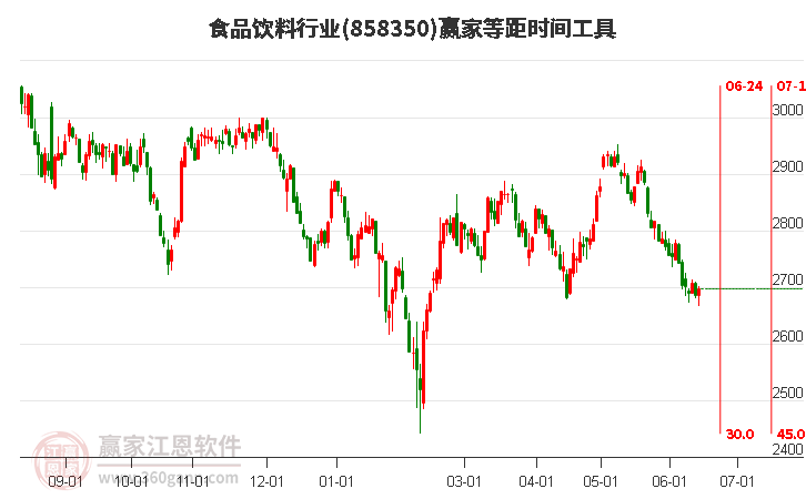 食品饮料行业等距时间周期线工具