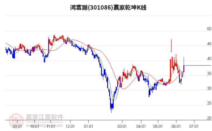 301086鸿富瀚赢家乾坤K线工具