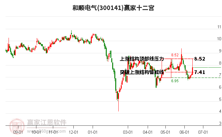 300141和顺电气赢家十二宫工具