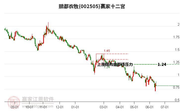 002505鹏都农牧赢家十二宫工具