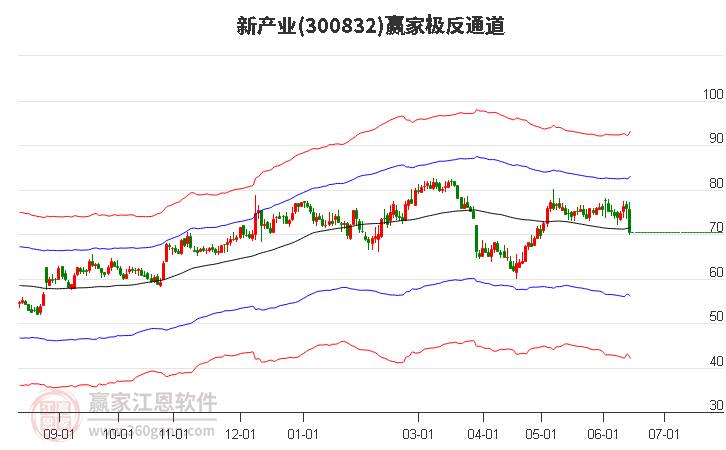300832新產(chǎn)業(yè)贏家極反通道工具 300832新產(chǎn)業(yè)贏家極反通道工具