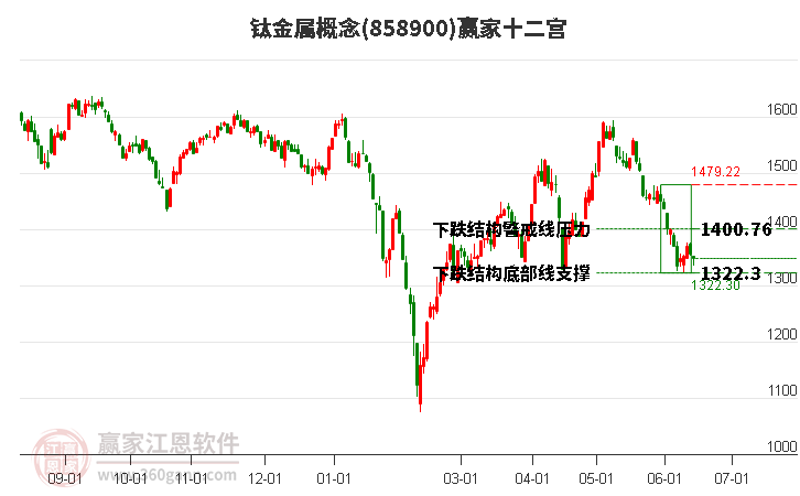 858900钛金属赢家十二宫工具