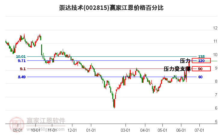 002815崇达技术江恩价格百分比工具