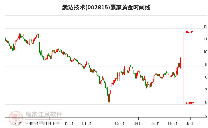 002815崇达技术黄金时间周期线工具