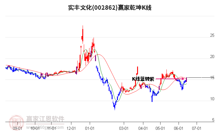 002862实丰文化赢家乾坤K线工具