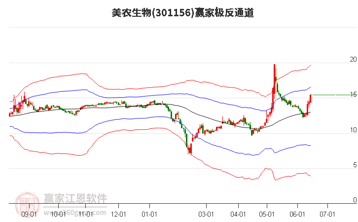 301156美農(nóng)生物贏家極反通道工具 301156美農(nóng)生物贏家極反通道工具