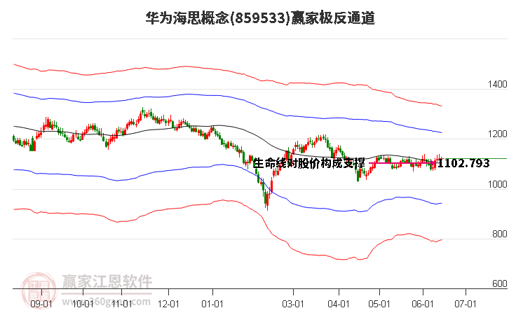 859533华为海思赢家极反通道工具