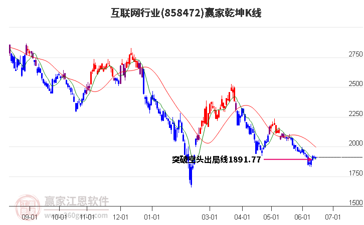858472互聯(lián)網(wǎng)贏家乾坤K線工具 858472互聯(lián)網(wǎng)贏家乾坤K線工具