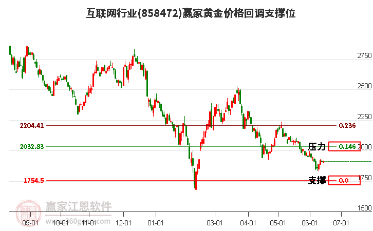 互聯(lián)網(wǎng)行業(yè)黃金價格回調(diào)支撐位工具 互聯(lián)網(wǎng)行業(yè)黃金價格回調(diào)支撐位工具