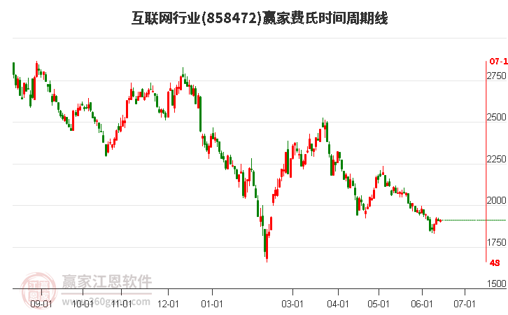 互聯(lián)網(wǎng)行業(yè)費氏時間周期線工具 互聯(lián)網(wǎng)行業(yè)費氏時間周期線工具