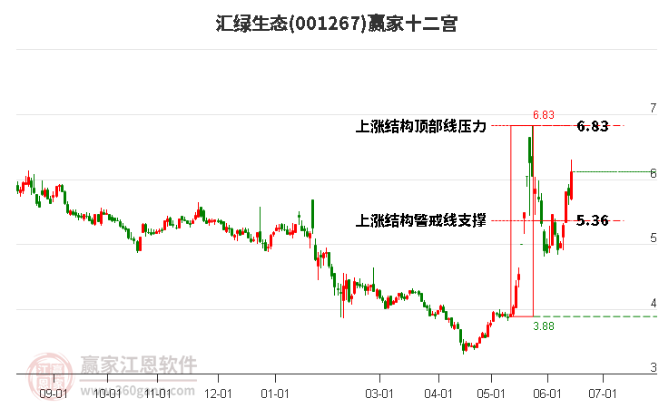 001267匯綠生態(tài)贏家十二宮工具