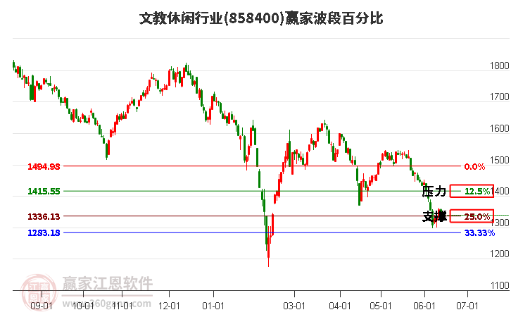 文教休闲行业波段百分比工具