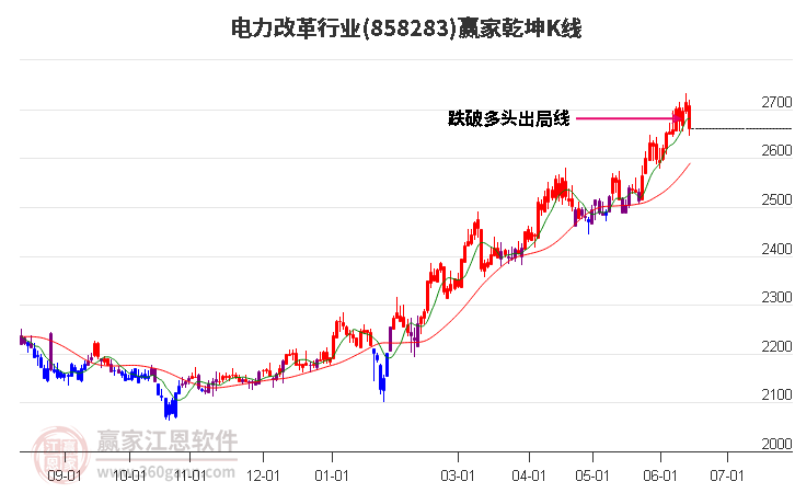 858283电力改革赢家乾坤K线工具