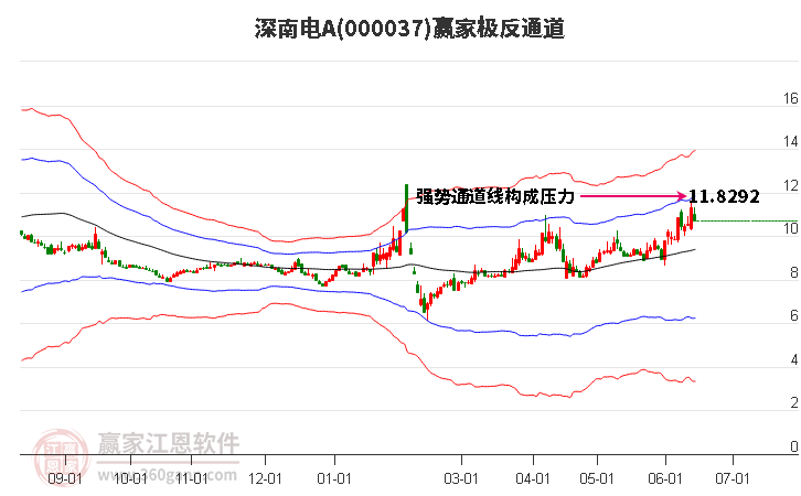 000037深南电A赢家极反通道工具