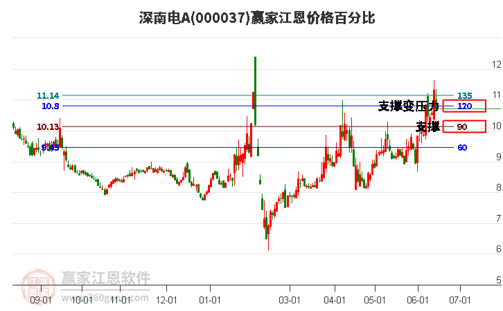 000037深南电A江恩价格百分比工具