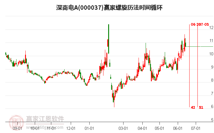 000037深南电A螺旋历法时间循环工具