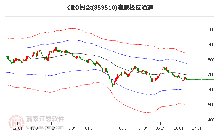 859510CRO赢家极反通道工具