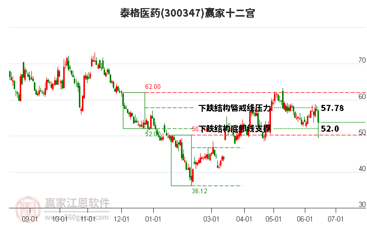 300347泰格医药赢家十二宫工具