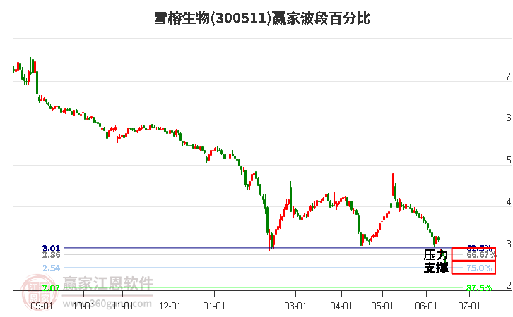 300511雪榕生物波段百分比工具
