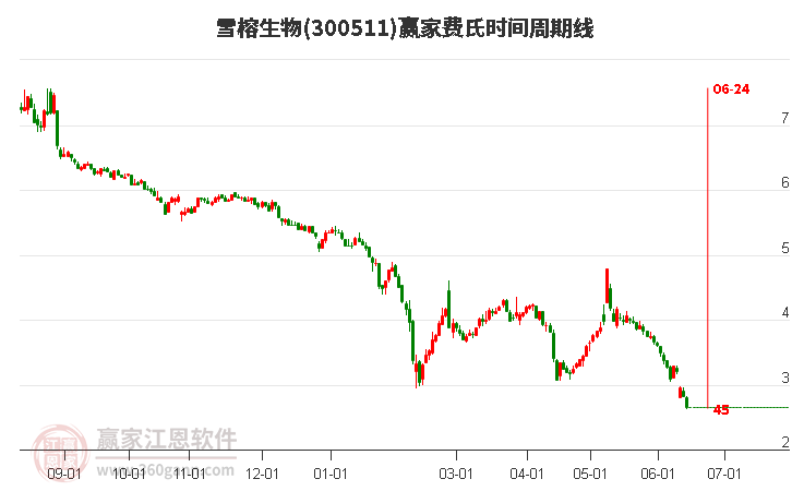 300511雪榕生物費氏時間周期線工具