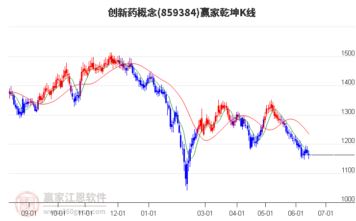 859384创新药赢家乾坤K线工具