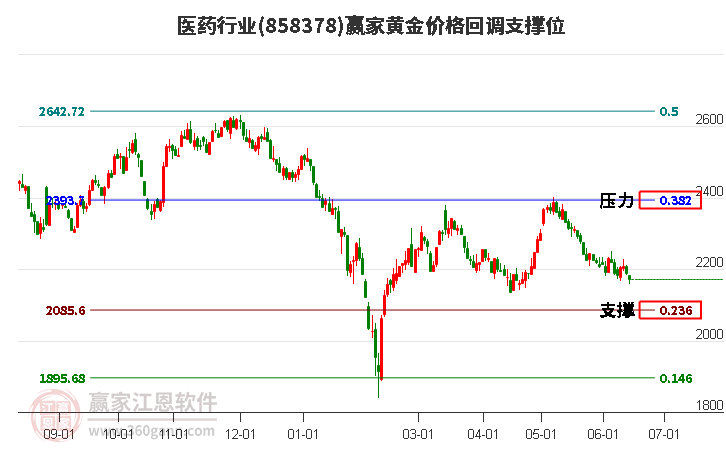 医药行业黄金价格回调支撑位工具