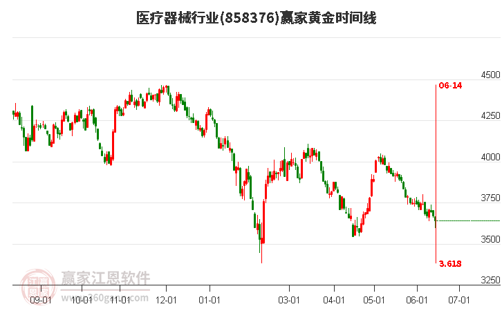 医疗器械行业黄金时间周期线工具