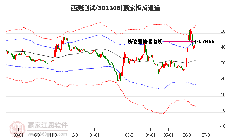 301306西測(cè)測(cè)試贏家極反通道工具