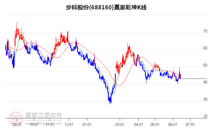 688160步科股份贏家乾坤K線工具
