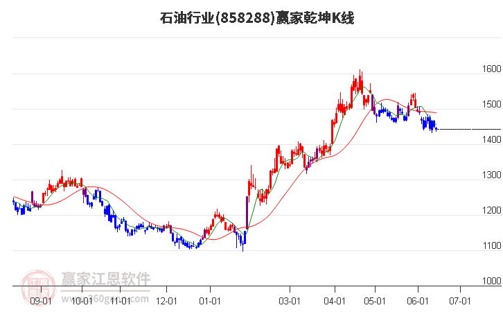 858288石油赢家乾坤K线工具