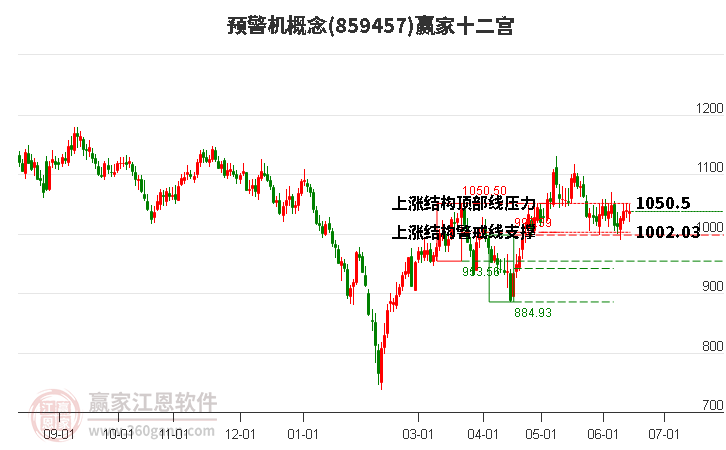 859457预警机赢家十二宫工具