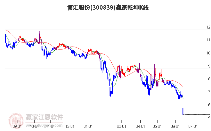 300839博汇股份赢家乾坤K线工具