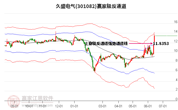 301082久盛電氣贏家極反通道工具