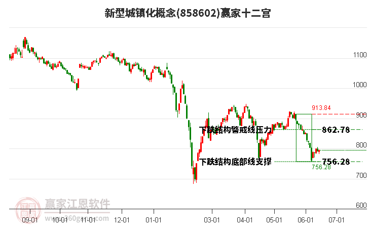 858602新型城鎮(zhèn)化贏家十二宮工具