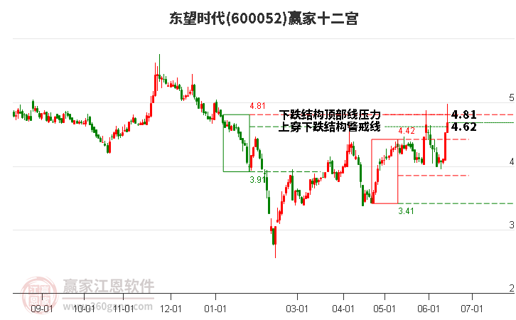 600052东望时代赢家十二宫工具