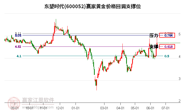 600052东望时代黄金价格回调支撑位工具