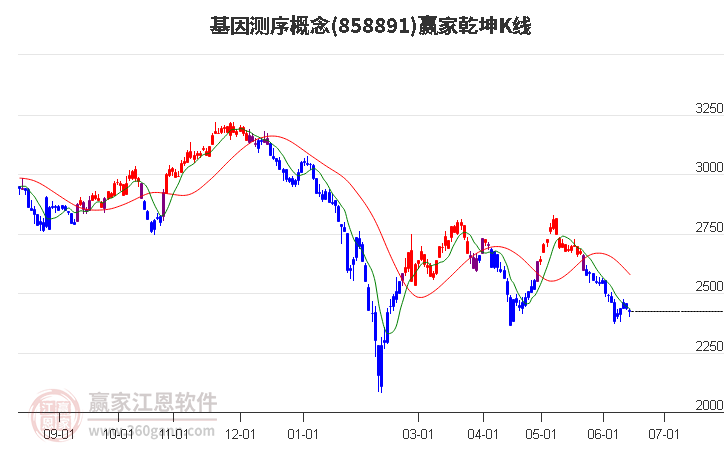 858891基因测序赢家乾坤K线工具