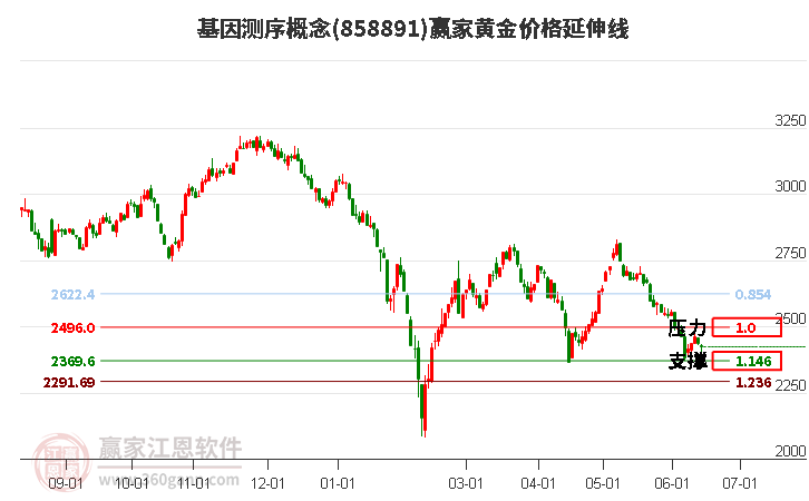 基因测序概念黄金价格延伸线工具