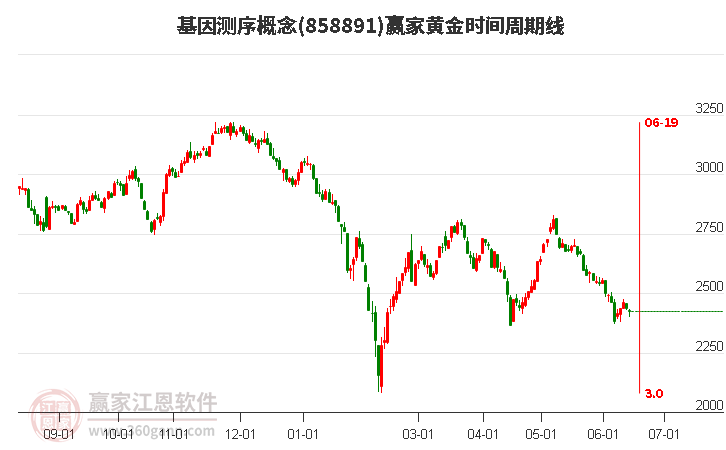 基因测序概念黄金时间周期线工具