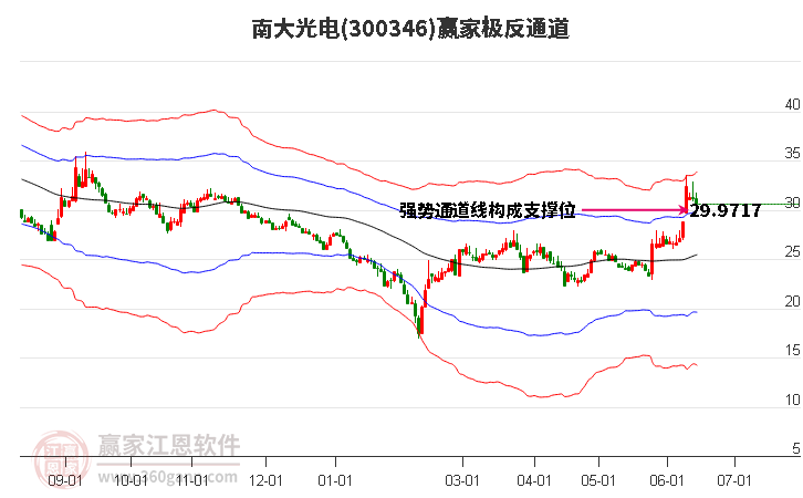 300346南大光電贏家極反通道工具