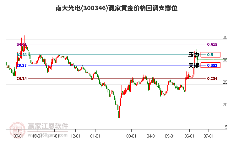 300346南大光電黃金價(jià)格回調(diào)支撐位工具