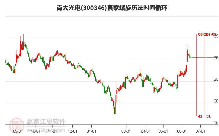 300346南大光電螺旋歷法時(shí)間循環(huán)工具