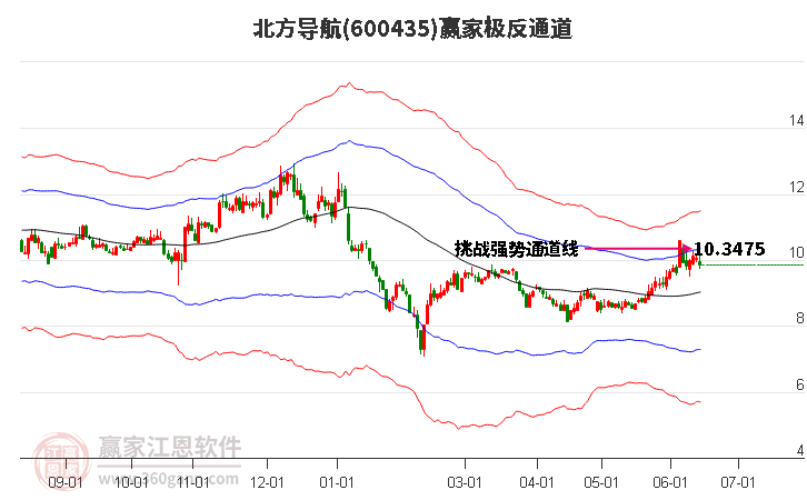 600435北方导航赢家极反通道工具