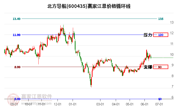 600435北方导航江恩价格循环线工具