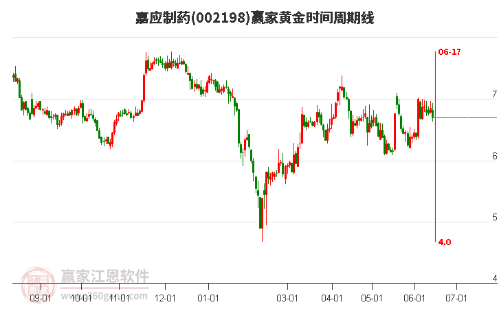 002198嘉应制药黄金时间周期线工具