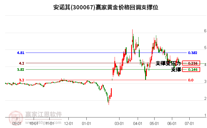 300067安诺其黄金价格回调支撑位工具