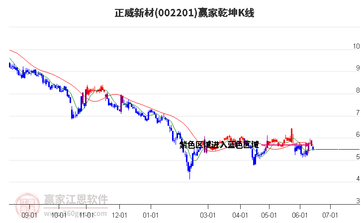 002201正威新材贏家乾坤K線工具