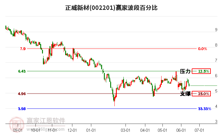 002201正威新材波段百分比工具